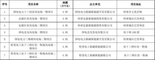 包头固阳兴顺西哈卜石太村风电项目？第一批风电项目核准计划-图3