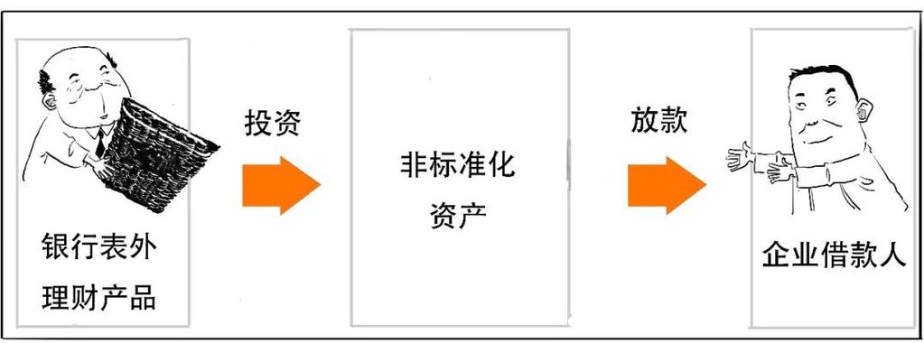 银行非标资产投资业务是什么？非标项目投资-图2