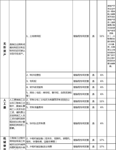 具体哪些项目可以抵扣进项税？哪些项目可以抵扣-图3