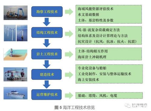 海上风电项目审批流程？海上风电场项目-图2