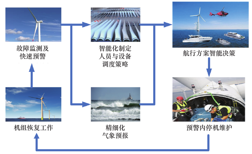 海上风电项目审批流程？海上风电场项目-图1