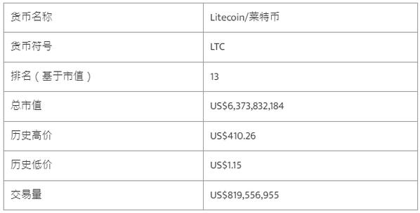 ltc减半意味着什么？莱特币钱包修复-图1