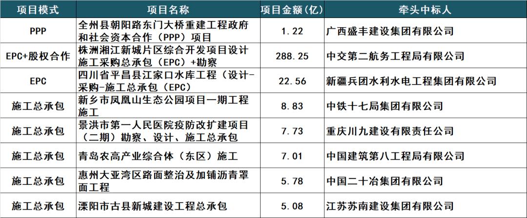 中建广西四条高速？中建ppp项目-图3