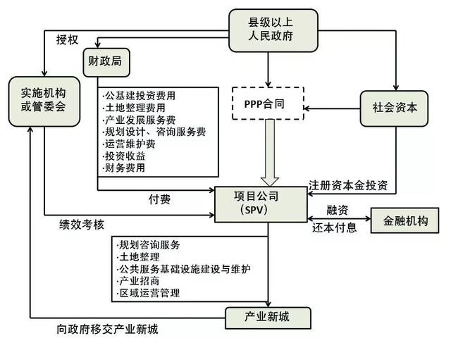 ppp融资模式？ppp项目的交易结构-图1