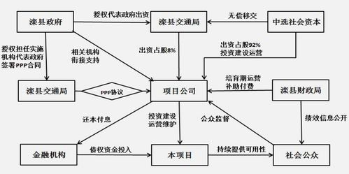 ppp融资模式？ppp项目的交易结构-图2