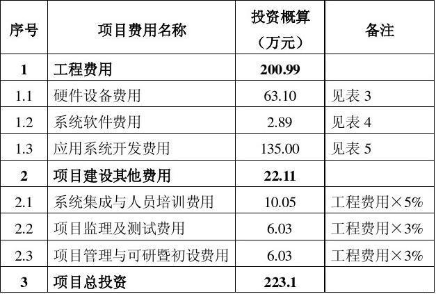 工程概预算中，静态投资具体包括哪些费用？建设项目静态投资-图1