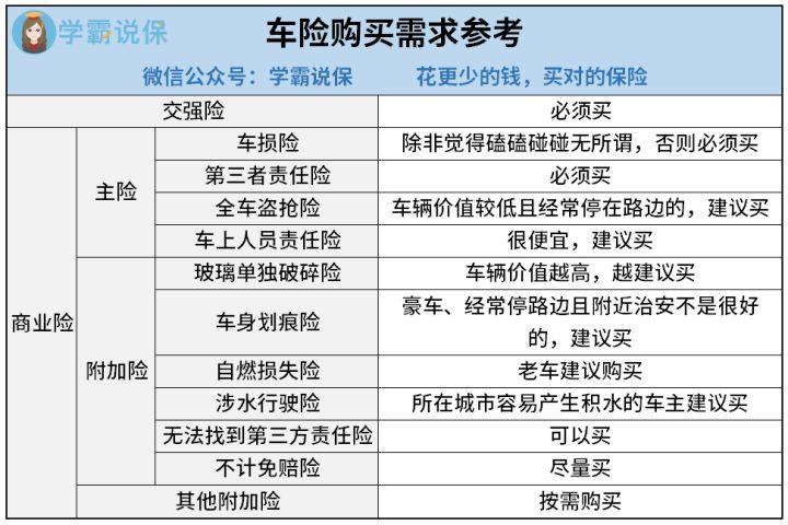 车险必买项目？车险哪些项目必买-图1