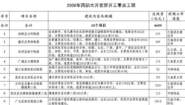 西部大开发的项目中包含着什么项目？2016西部项目-图1