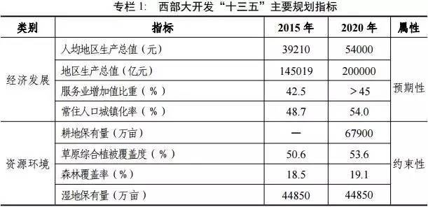 西部大开发的项目中包含着什么项目？2016西部项目-图2