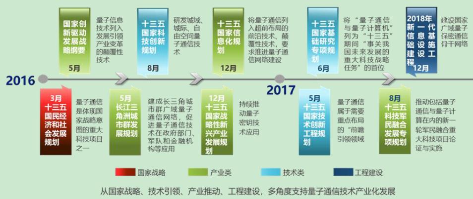 科创类项目有哪些？量子通信项目-图1