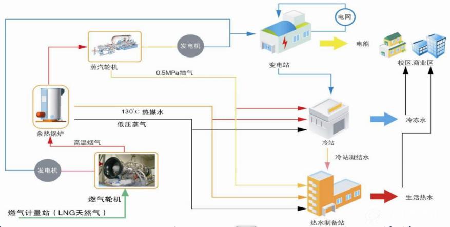 什么是区域分布式能源系统？天然气分布式能源示范项目-图1