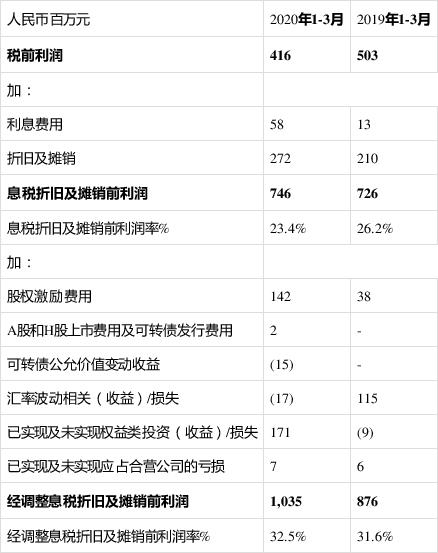 收益和纯利润是一个概念吗？项目利润(收益)=-图3