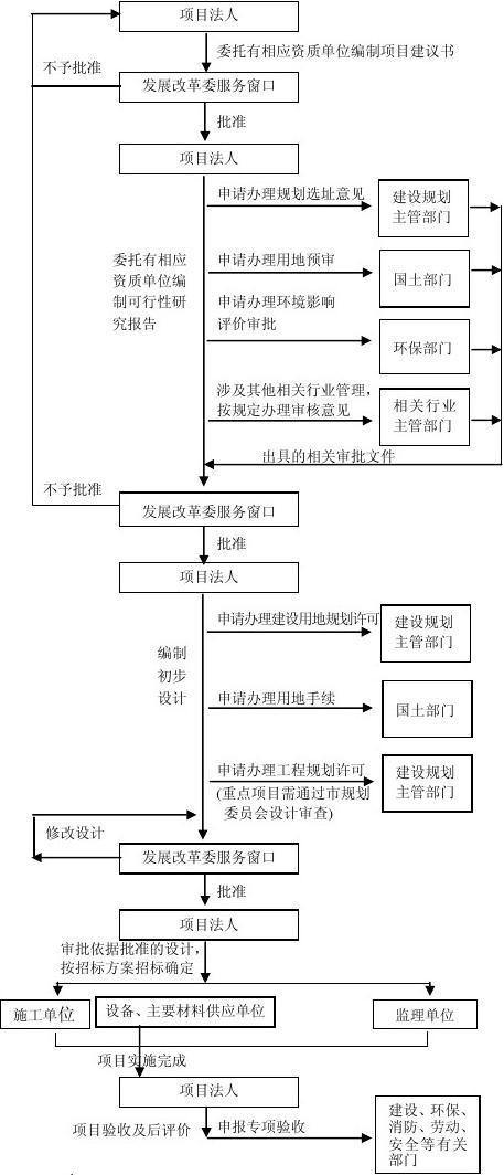 立项审批流程详解？发改委项目核准流程-图2