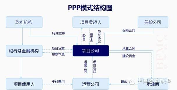 ppp项目三种盈利回报模式？ppp项目投资多少钱-图3