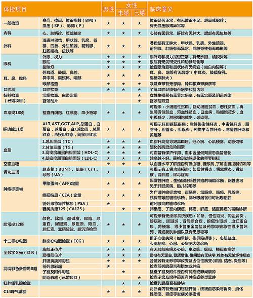 平安体检d套餐项目？平安保险 体检项目-图1