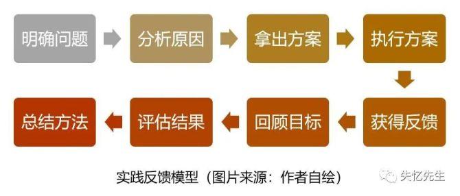 前反馈和后反馈特点？项目后评估机制-图1