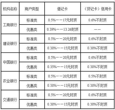 信用卡每月有费用吗？信用卡收费项目-图3