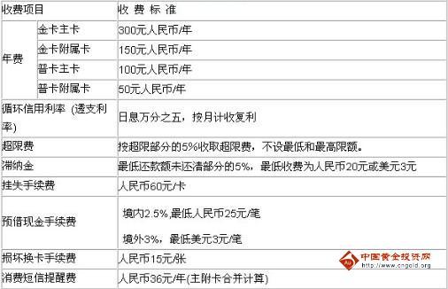 信用卡每月有费用吗？信用卡收费项目-图1