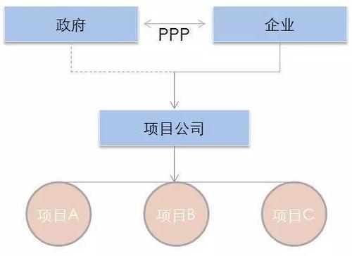 ppp业务是什么？第四批ppp项目-图3