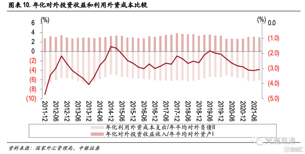 利率提高为什么国外资金会更多的流入？资本项目顺差原因-图1