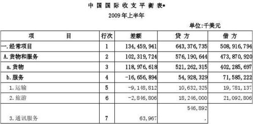 请问国际收支平衡表中的贷方和借方是指什么？国际收支资本项目是-图1