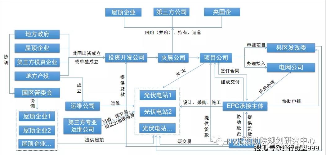 分布式光伏项目流程？分布式项目管理-图1