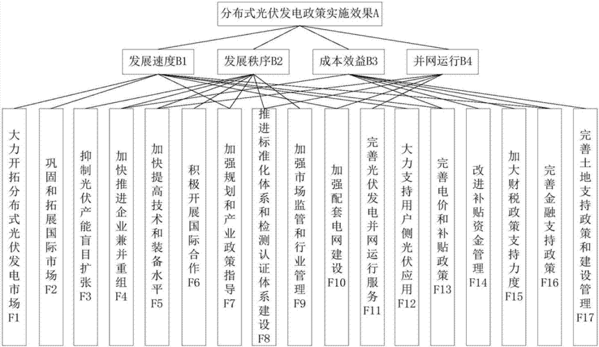 分布式光伏项目流程？分布式项目管理-图2