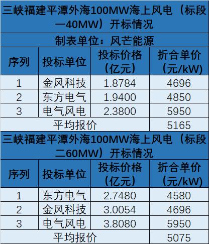 100mw风力发电站建设成本？风能项目的成本-图2