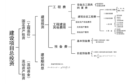 建设投资由哪三部分构成？基本建设投资项目-图1