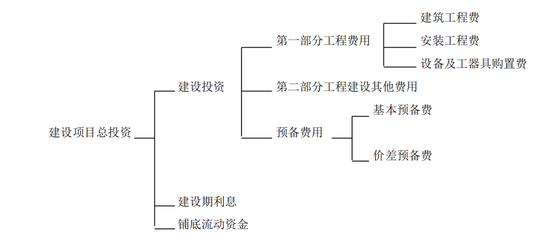 建设投资由哪三部分构成？基本建设投资项目-图2