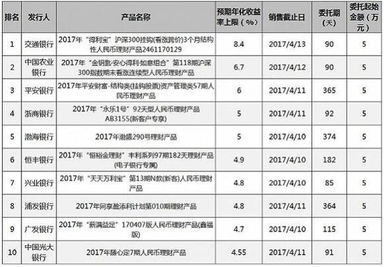 哪些理财项目是一元起投的？最新理财项目-图1