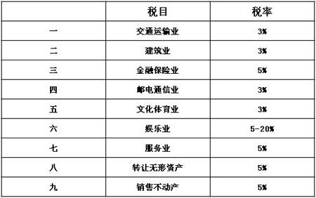 请问什么叫应税项目？营业税的应税项目-图1