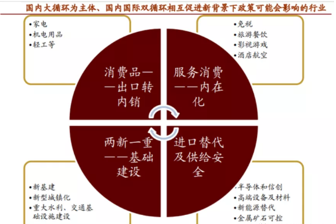 双循环新发展格局的主要任务是什么？国际收支 经常项目-图1