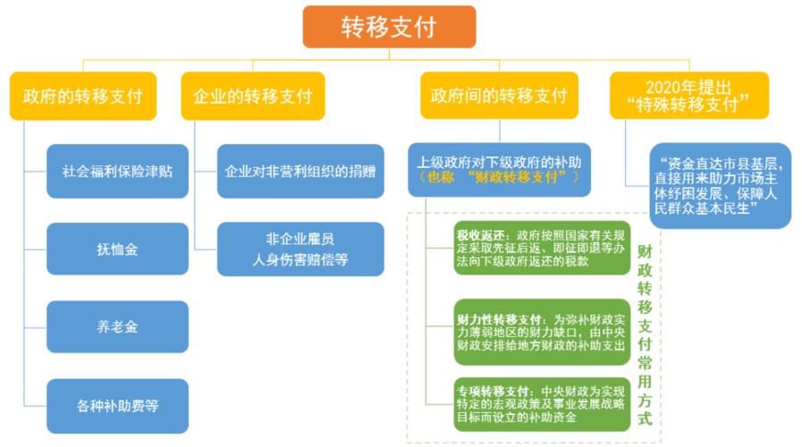 一般转移支付和专项转移支付？中央转移支付项目-图1