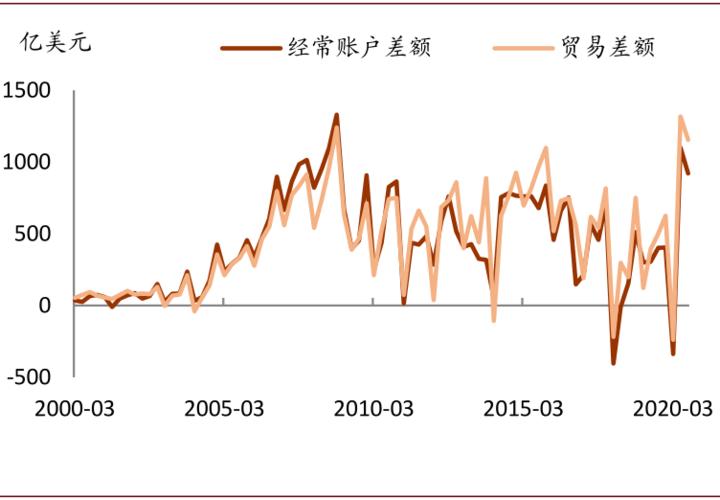 经常账户的顺差和逆差对汇率又和影响？经常项目顺差的影响-图2