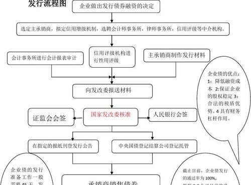 企业发行企业债和发行中票有什么区别？募投项目备案流程-图1