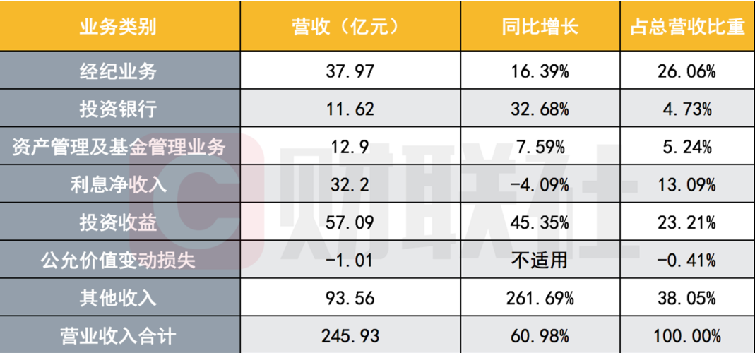 申万宏源新员工待遇？投行项目经理收入-图3