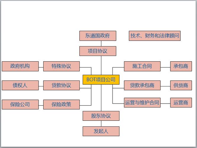 bot模式下项目公司的主要职责？bot 项目 公司-图3