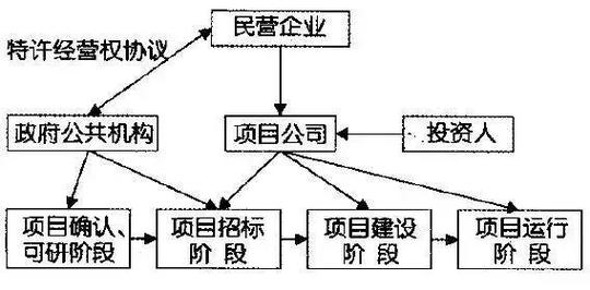 bot模式下项目公司的主要职责？bot 项目 公司-图2