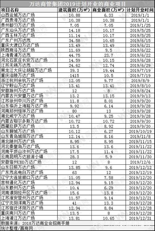 万达广场主要有哪些盈利项目？餐饮行业赚钱项目-图1