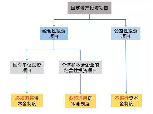 项目资本金的用途？资产项目的-图2