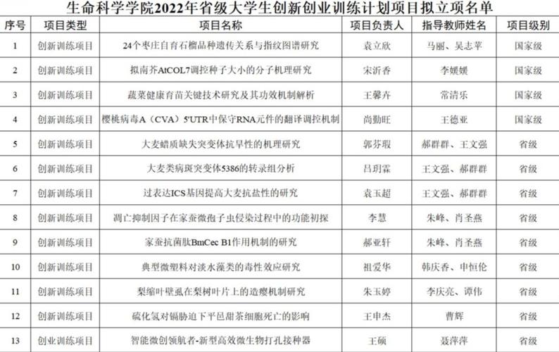 2014年国家级大学生创新训练项目一个人可以报两个项目吗？2014经常项目-图1