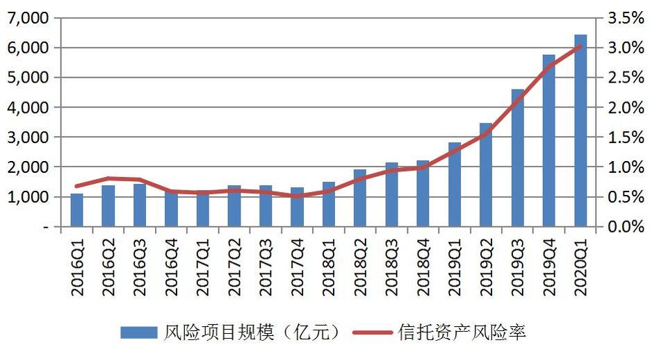 股权信托的风险有哪些？信托项目风险-图3