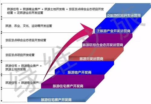 旅游项目开发建设有什么样的一些流程？旅游地产项目开发-图2