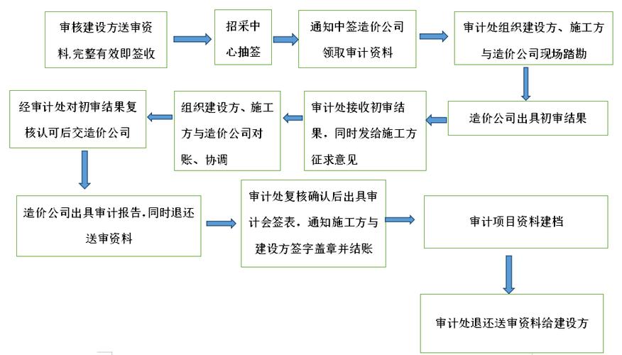 项目审计流程？如何确定审计项目-图2