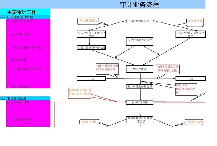 项目审计流程？如何确定审计项目-图3