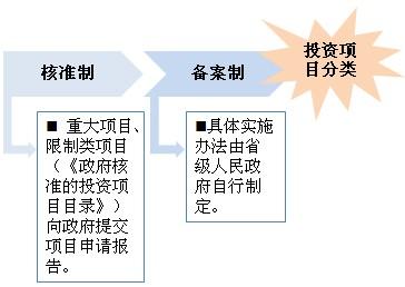 什么项目可以采取备案制？核准制的企业投资项目-图3