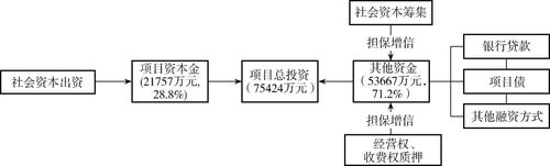 项目资金来源于银行是怎么回事？项目资金从哪里来-图1