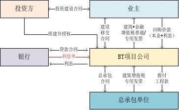 bt项目与ppp项目的区别？bt项目投资公司-图2