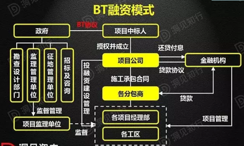 bt项目与ppp项目的区别？bt项目投资公司-图3